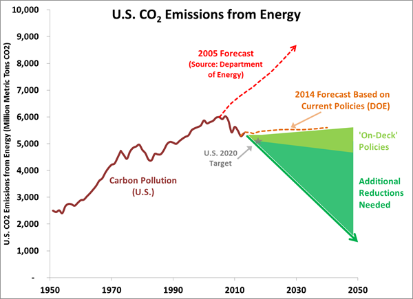 CO2 Emissions USA